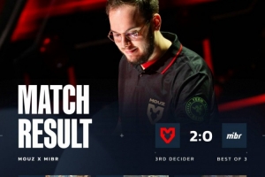 MIBR两图仅拿4分 MOUZ强势暴打夺得上海CAC季军